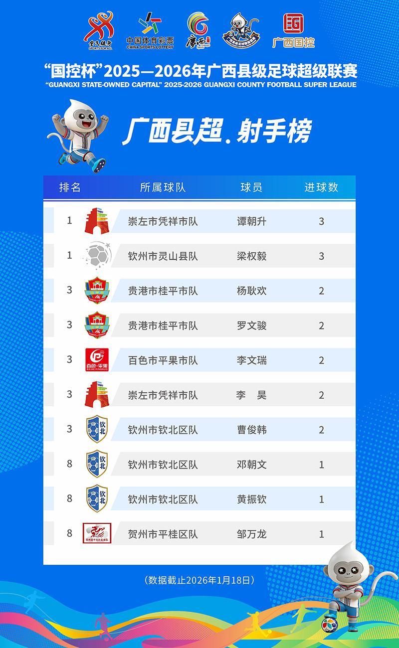 世界杯小组赛投注-“射手榜”更新！广西“县超”首个“帽子戏法”登榜首