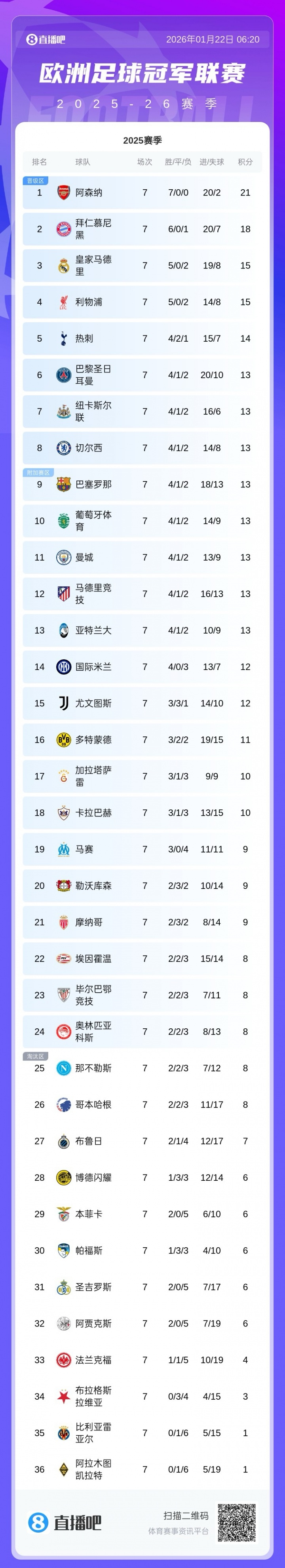 世界杯大小球投注-欧冠晋级16强概率：阿森纳拜仁锁定，利物浦94%，尤文国米个位数